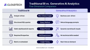 Traditional BI versus generative AI analytics five-dimension comparison infographic