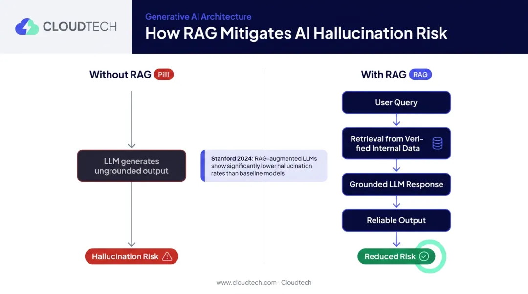 Generative AI hallucination risk mitigation strategy using RAG architecture flow