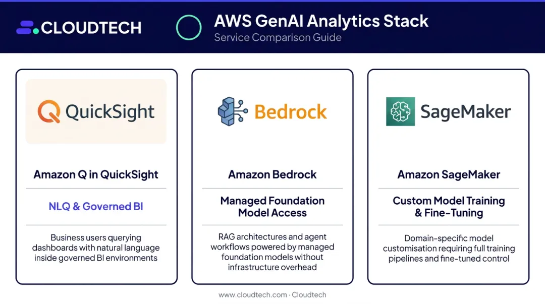 AWS generative AI analytics stack three-service comparison with roles and best fit
