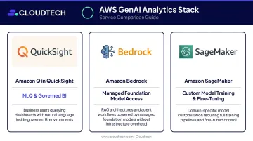 AWS generative AI analytics stack three-service comparison with roles and best fit