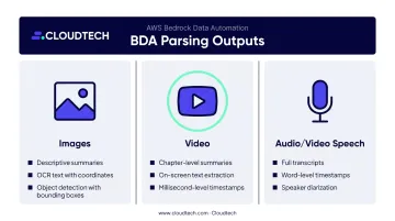Bedrock Data Automation parsing outputs for images video and audio content types