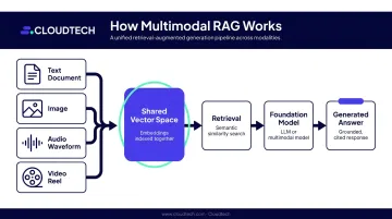 Multimodal RAG pipeline ingesting text images audio and video into unified vector space