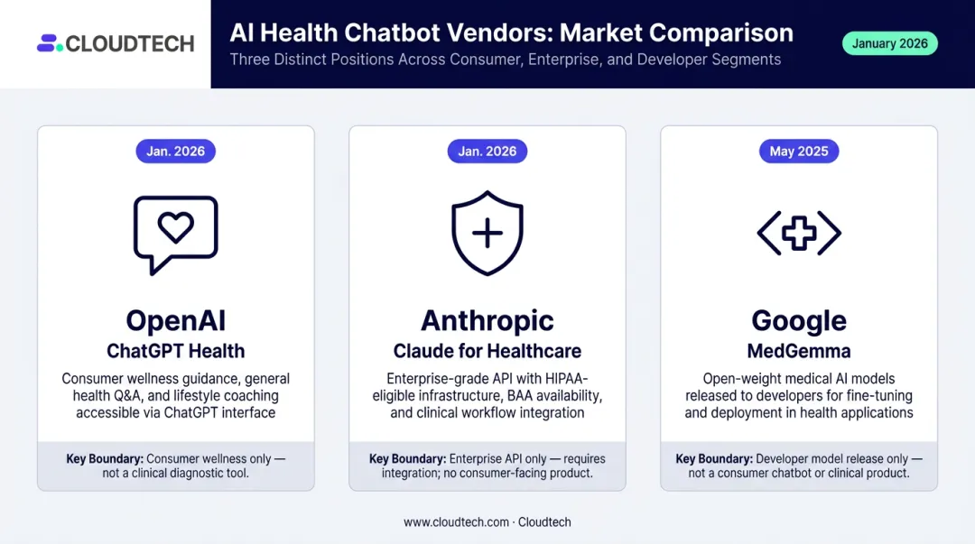 Three major AI health chatbot vendors compared by product launch date and key boundary