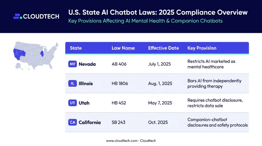 State AI mental health chatbot laws comparison across Nevada Illinois Utah and California
