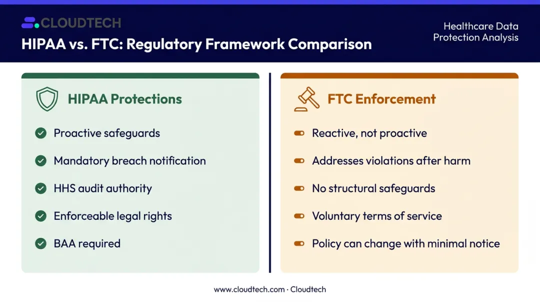 HIPAA legal protections versus FTC reactive enforcement for AI health app data
