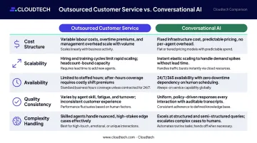 Five-dimension outsourced customer service versus conversational AI comparison chart