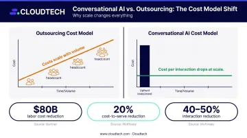 Conversational AI versus outsourcing cost structure comparison showing scale and savings data
