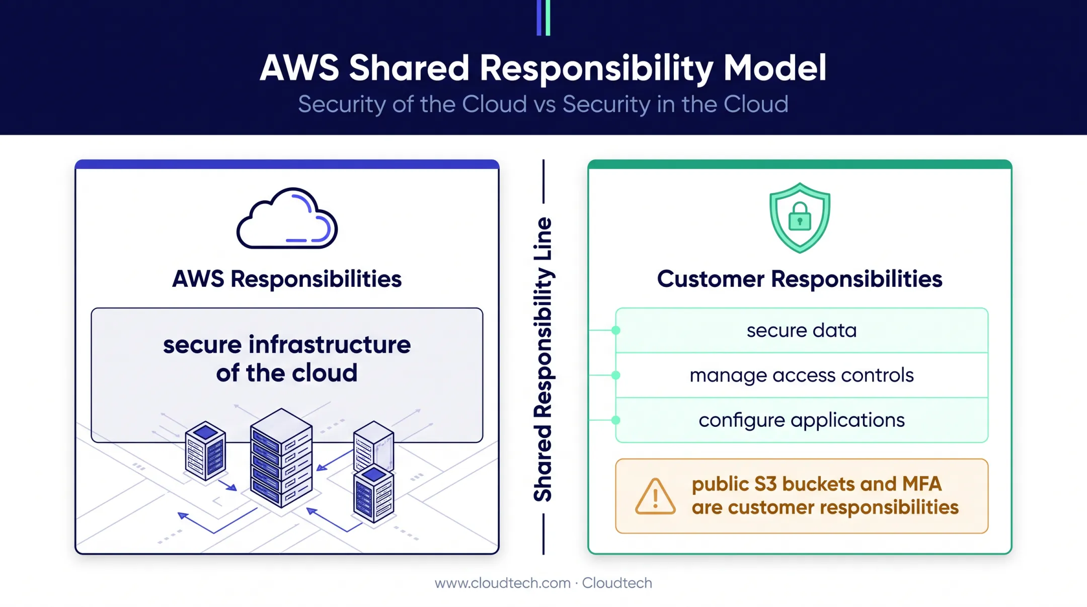 AWS shared responsibility model showing provider and customer security duties