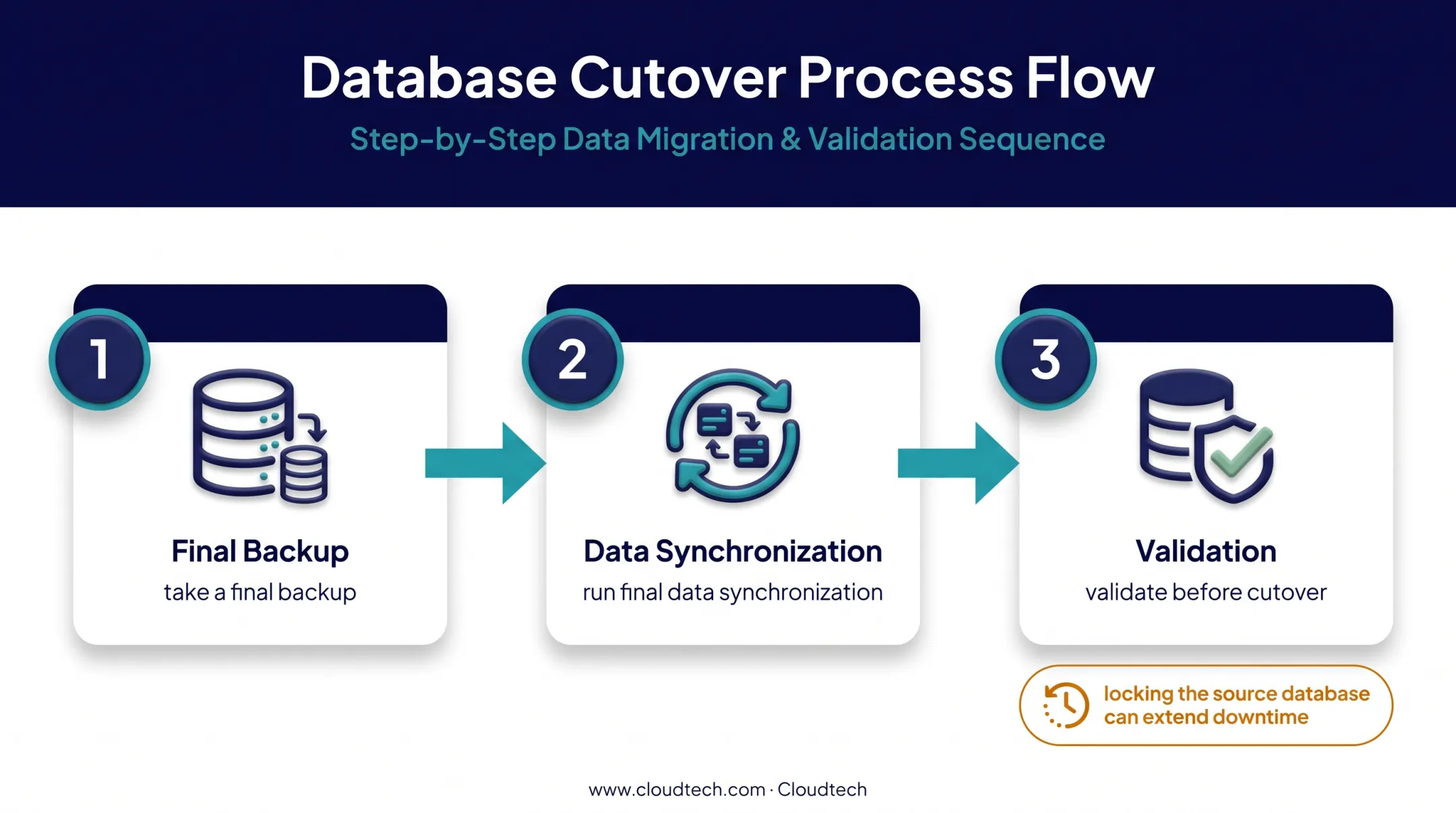 Three-step AWS migration cutover sequence with backup synchronization and validation