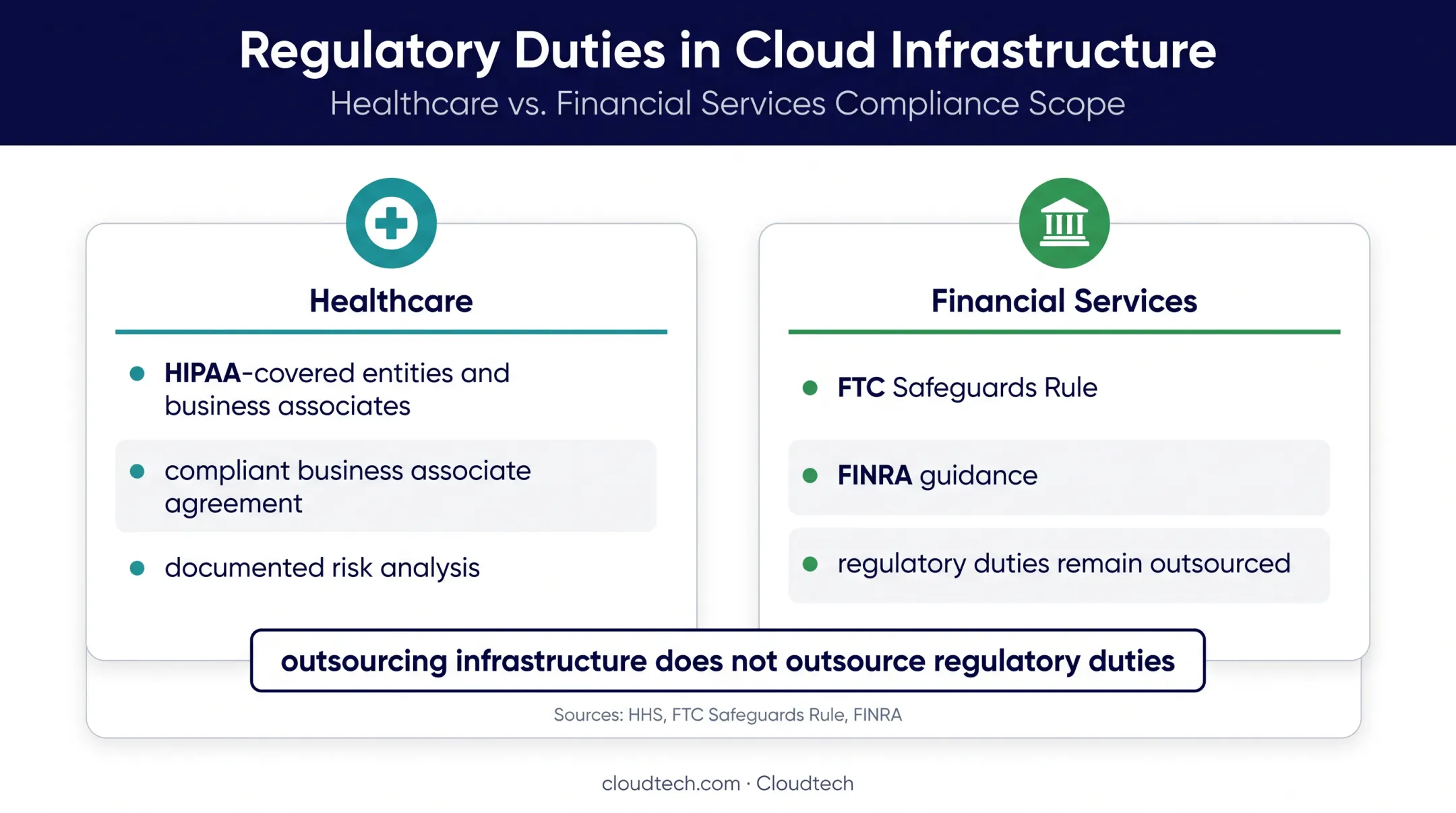 Healthcare and financial services AWS compliance obligations comparison