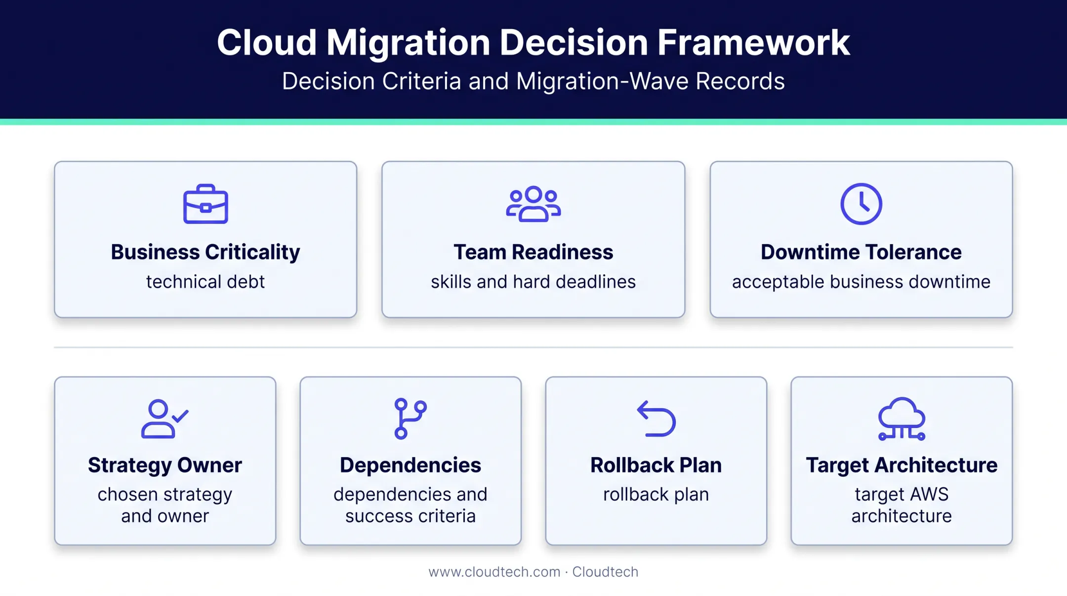 AWS migration wave decision framework for strategy ownership and rollback