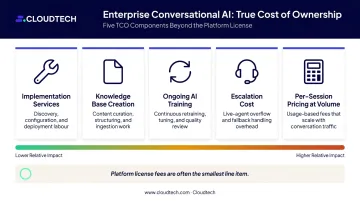 Enterprise conversational AI total cost of ownership five-factor breakdown infographic
