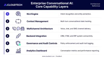 Six-capability enterprise conversational AI platform stack requirements infographic
