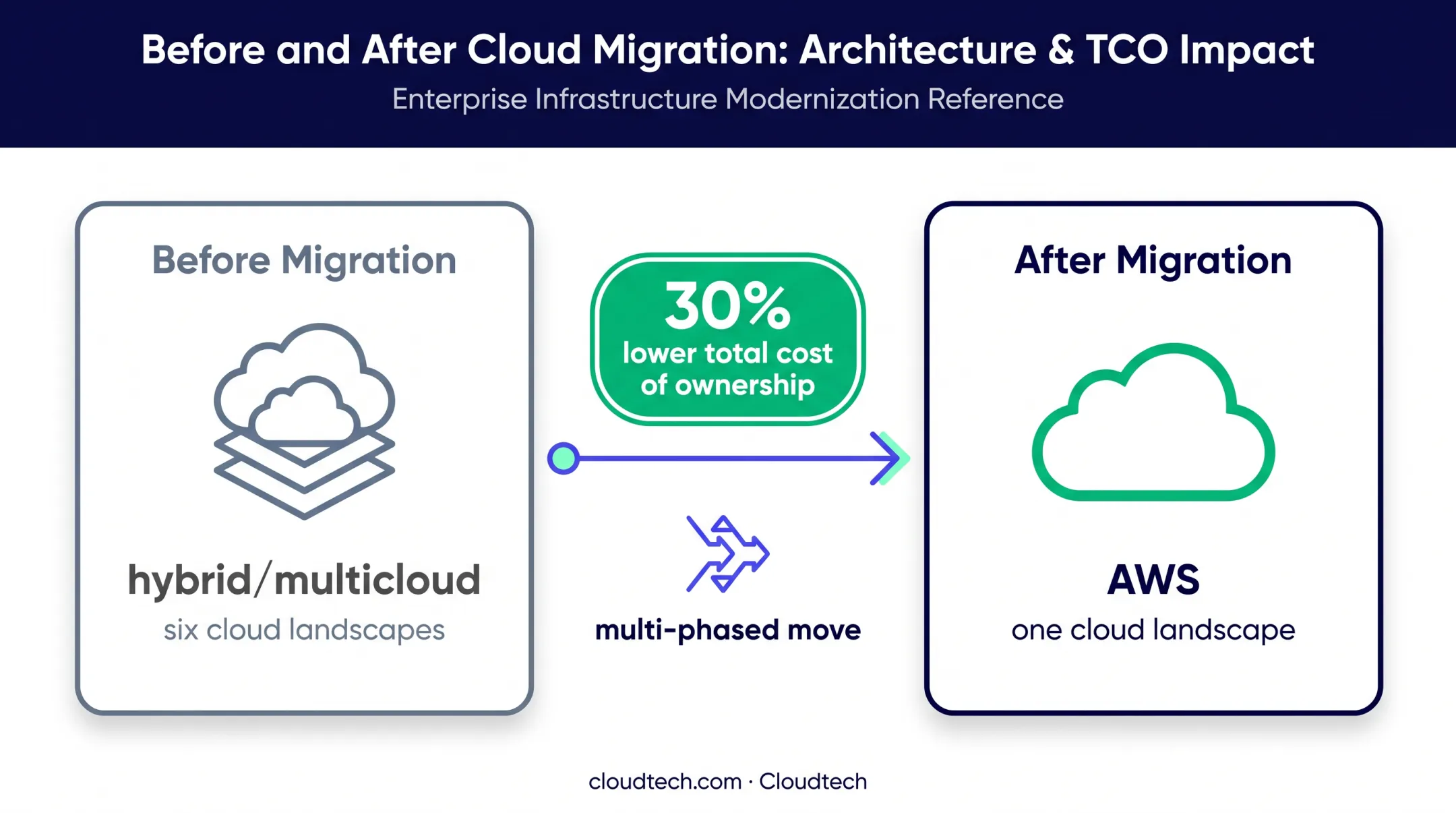 Onit cloud migration results showing thirty percent lower costs and consolidation