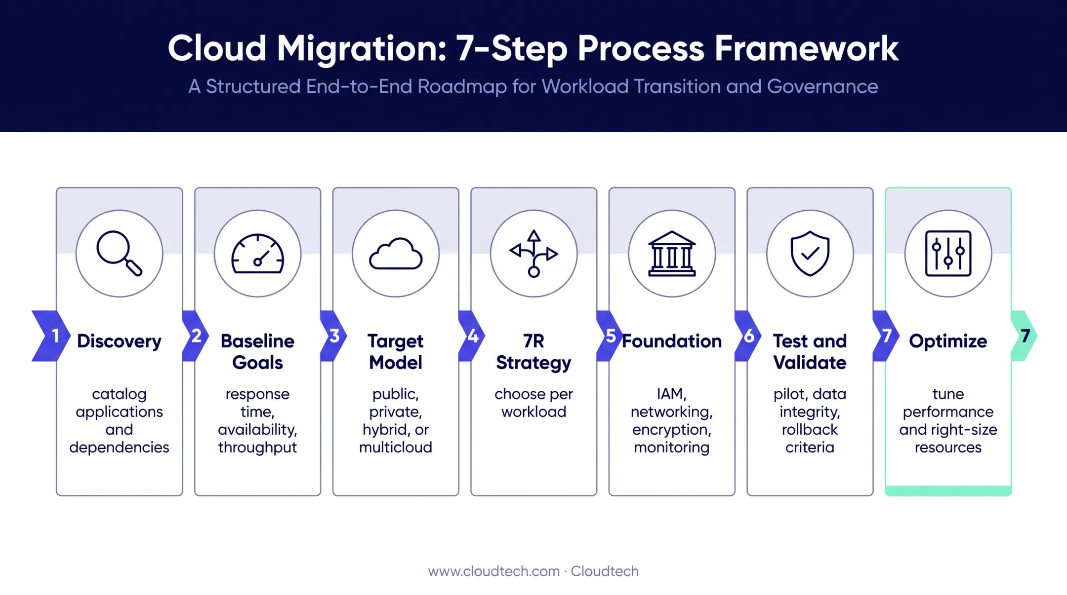 7-step cloud application migration workflow from discovery to optimization