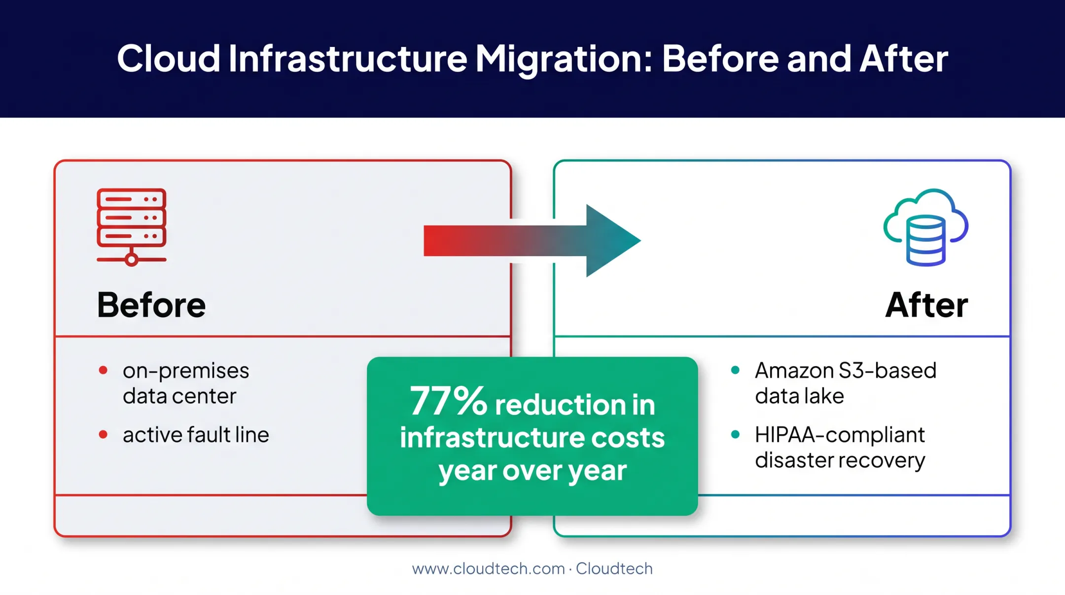 HIPAA disaster recovery modernization showing seventy-seven percent infrastructure savings