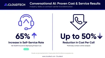 Conversational AI cost reduction results showing self-service rate and cost-per-call improvements