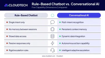 Five conversational AI capabilities comparison versus rule-based insurance chatbots