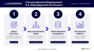 Four-step conversational AI implementation process for insurance companies on AWS