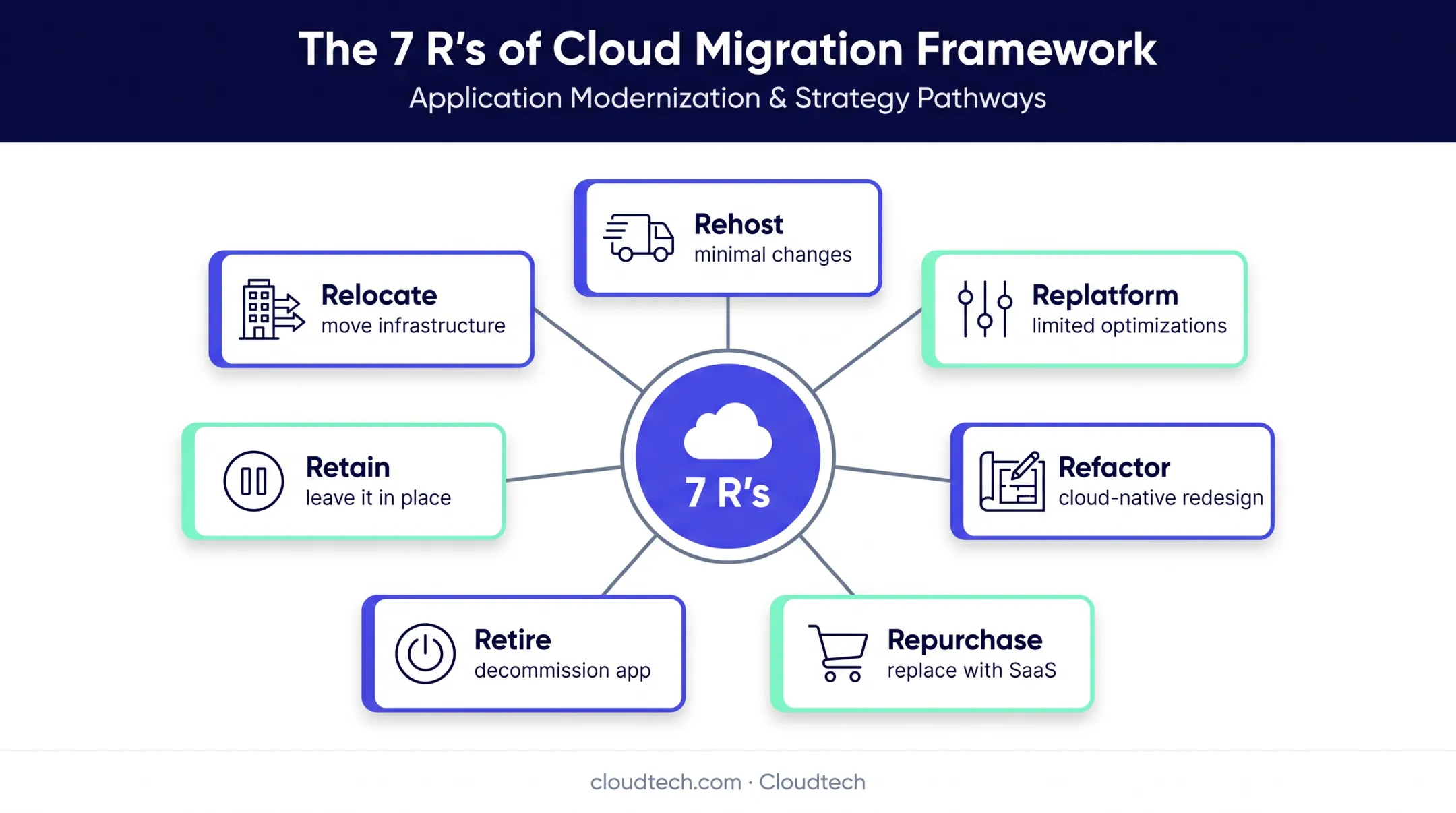Seven cloud migration strategies framework for application workloads