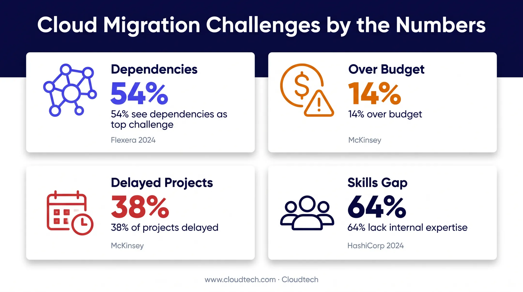 Cloud migration risk statistics for dependencies costs delays and skills