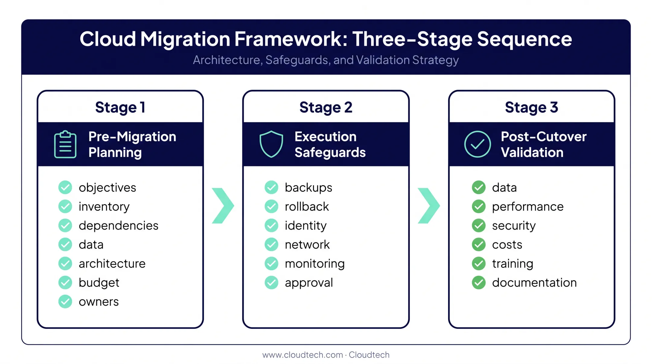 Cloud migration readiness checklist from planning through post-cutover validation