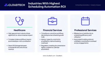 Three industries with highest AI scheduling chatbot ROI comparison infographic