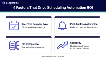 Four key AI scheduling chatbot selection criteria driving business outcomes infographic