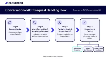 Four-stage conversational AI IT helpdesk process flow from intake to resolution