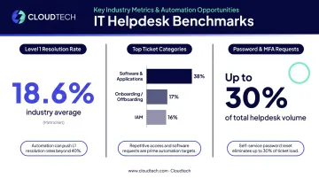 IT helpdesk ticket volume breakdown by category showing automation opportunity data