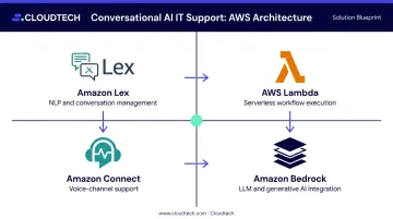 AWS service stack for conversational AI IT support showing four core service roles