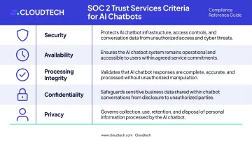 SOC 2 five Trust Services Criteria mapped to AI chatbot compliance requirements