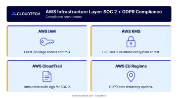 AWS infrastructure services mapped to SOC 2 and GDPR compliance requirements for AI chatbots