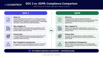 SOC 2 versus GDPR side-by-side compliance framework comparison for AI chatbots