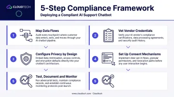 5-step compliant AI chatbot deployment framework from data mapping to monitoring