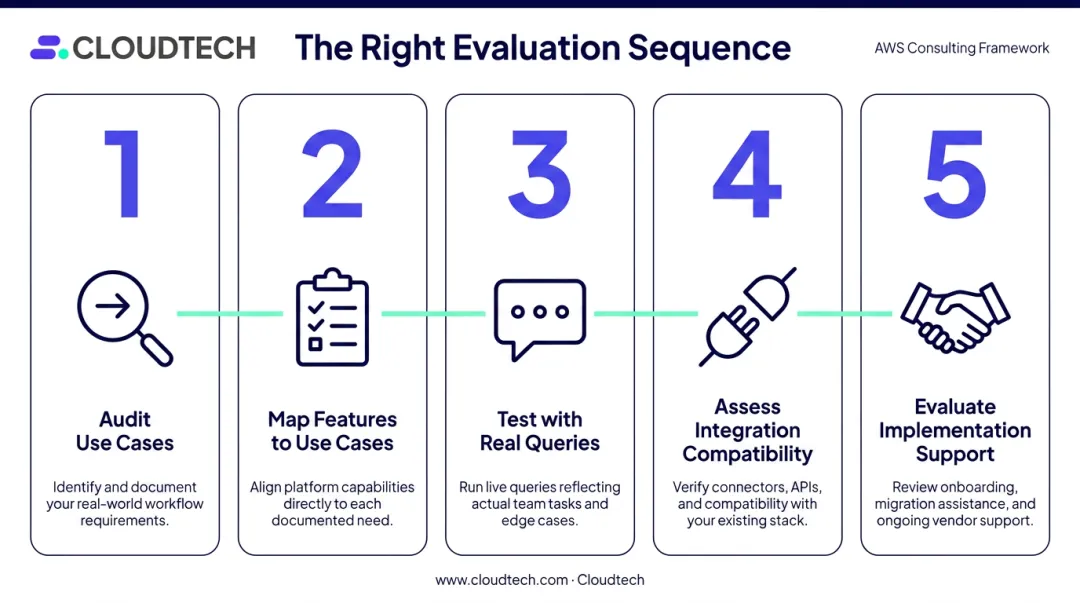 Five-step conversational AI platform evaluation sequence for SMB support automation selection