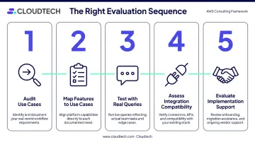 Five-step conversational AI platform evaluation sequence for SMB support automation selection