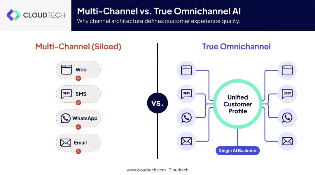 True omnichannel AI versus multi-channel siloed bot architecture comparison infographic