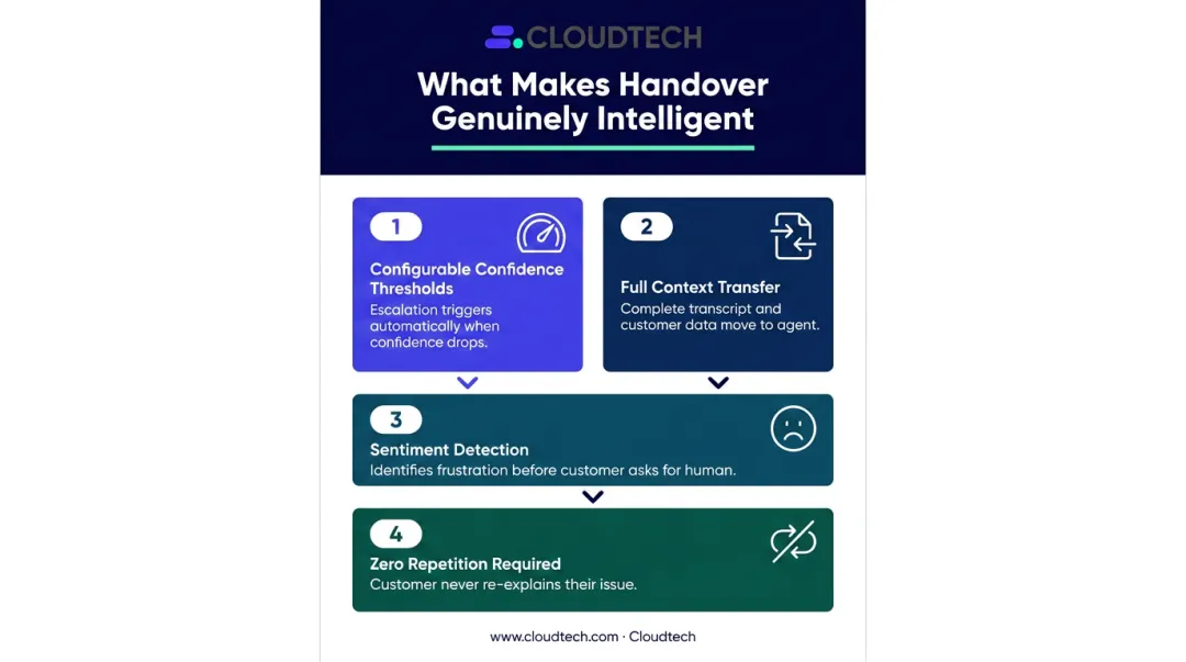 Four-component intelligent AI agent handover process with context transfer and sentiment detection