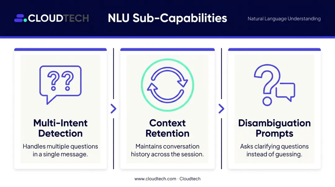 Three NLU sub-capabilities infographic multi-intent context disambiguation for conversational AI