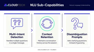 Three NLU sub-capabilities infographic multi-intent context disambiguation for conversational AI