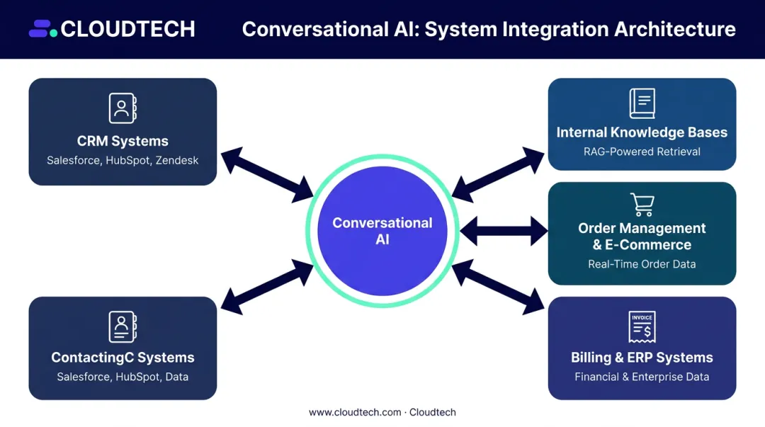 Conversational AI CRM and backend integration categories diagram with four key systems