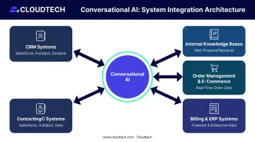 Conversational AI CRM and backend integration categories diagram with four key systems