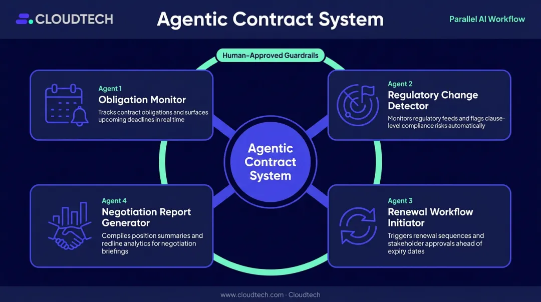 Agentic AI contract system four specialized agents working in parallel workflow