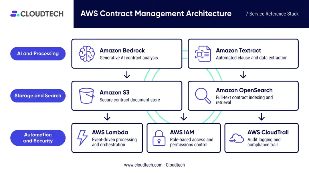 AWS cloud services stack powering generative AI contract management platform architecture