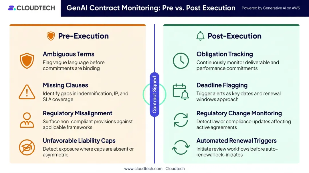 AI contract post-execution monitoring workflow tracking obligations deadlines and renewals