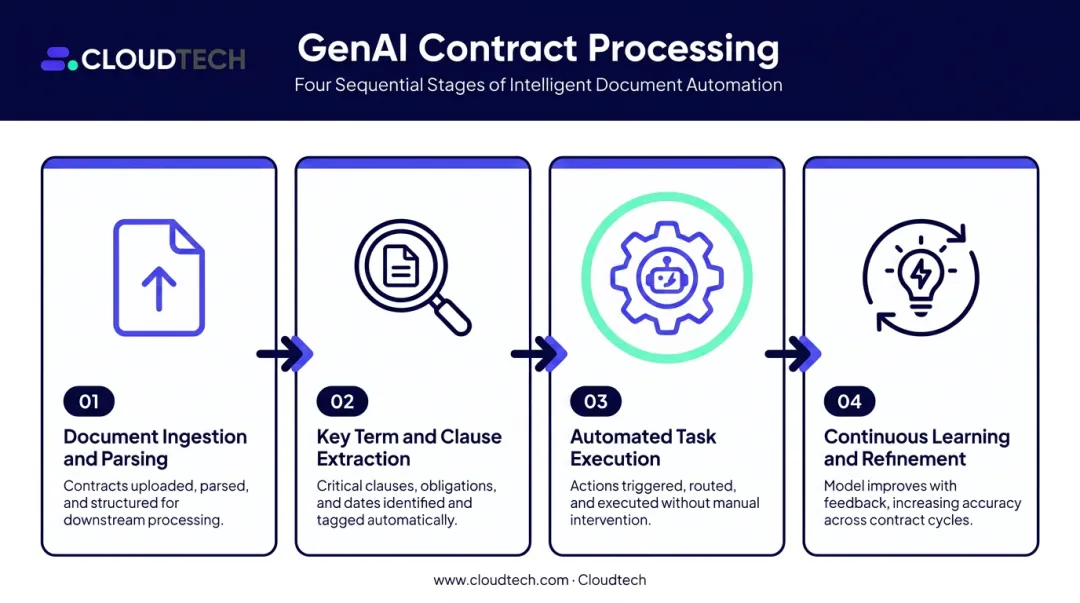 4-step generative AI contract management process flow diagram