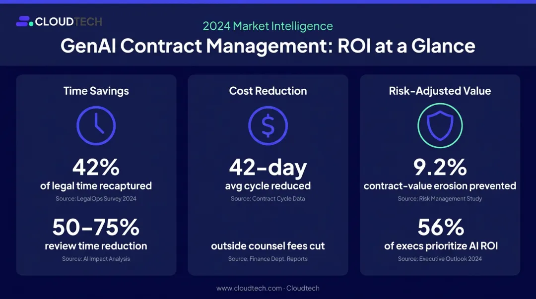 Generative AI contract management ROI metrics time savings cost reduction and risk value