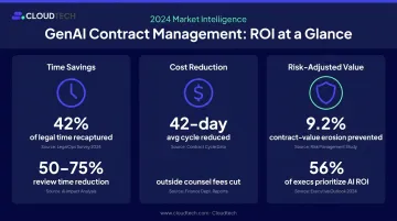 Generative AI contract management ROI metrics time savings cost reduction and risk value