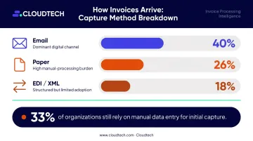 Invoice arrival channels breakdown showing email paper EDI and manual entry statistics